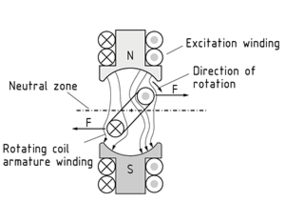 Mode of operation of the direct-current motor