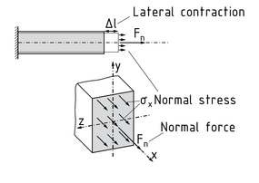 Normal force on a beam