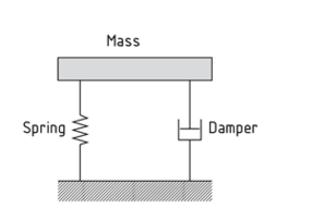 Mass-spring-damper system