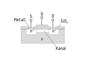 Physikalischer Aufbau eines MOSFETs