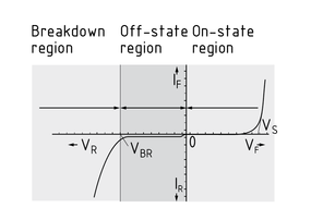 Curva característica de un diodo de señal