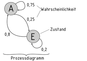 Markow-Kette im Prozessdiagramm