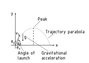 Trajectory of a projectile without air resistance
