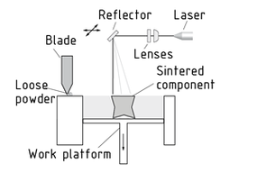 Design of a system used in laser sintering