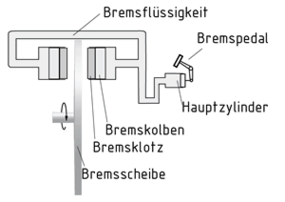 Schema einer hydraulischen Scheibenbremse