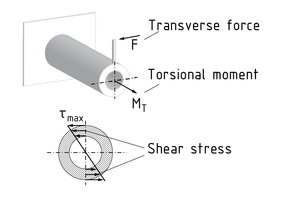 Torsion on a cylindrical component