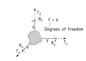 Degrees of freedom on a free body