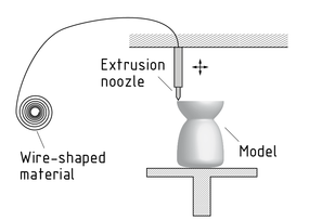 Diseño de un sistema usado en el modelado de deposición fundida