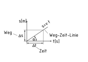 Weg-Zeit-Diagramm bei gleichförmiger Bewegung