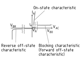 Características de salida del tiristor