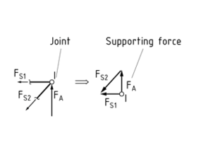 Method of joints as applied to a joint