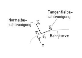 Komponenten der Radialbeschleunigung
