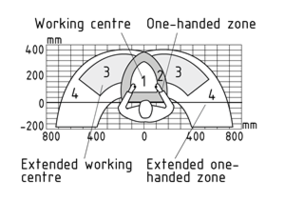 Movement ranges at a work bench