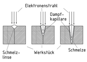 Aufschmelzen beim Elektronenstrahlschweißen