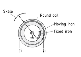 Structure of a moving-iron measuring instrument