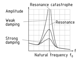 Amplitudes close to the natural frequency