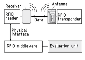 Diagrama de un sistema RFID