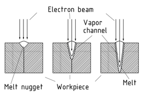 Fusión durante el soldado de haz de electrones