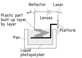 How stereolithography works