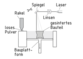 Anlagen-Anordnung zum Lasersintern