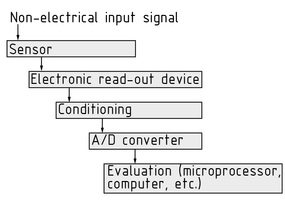 Secuencia de medición de una señal de entrada no eléctrica