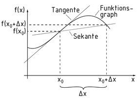 Tangente y secante de una gráfica de función