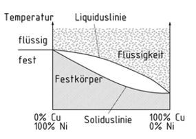 Phase diagram of an alloy