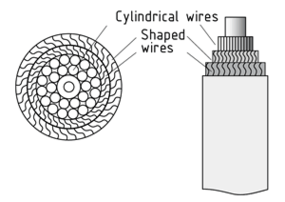Support cable comprising cylindrical and shaped wires