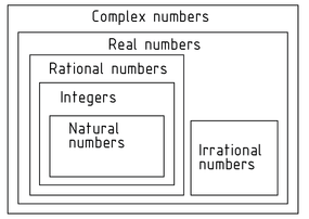 Sets of numbers - real numbers