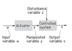 Block diagram of an open-loop control system