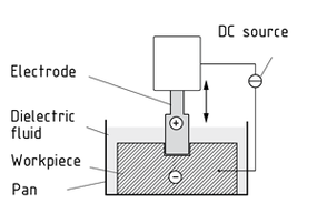 Principle of electrical discharge machining