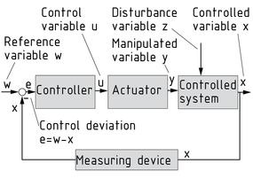 Diagrama de bloque de un sistema controlado