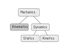 Kinematics in mechanics