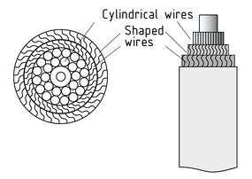 Cable de soporte que comprende alambres cilíndricos y conformados