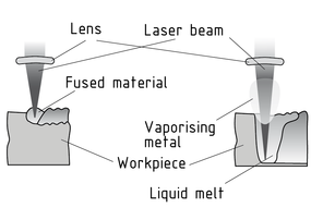 激光热传导焊和深熔焊