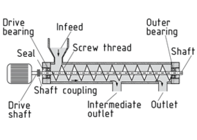Enclosed screw conveyor