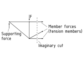 Determining member forces using the method of sections