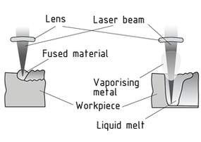 Laser heat conduction welding and deep welding