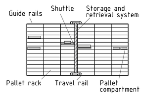 Bodega de estantes elevados con sistema de almacenaje y recuperación automatizados