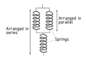 Spring system with springs arranged in parallel and in series