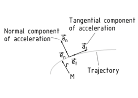 Components of radial acceleration