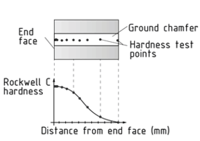 Hardness test points in the chamfer and transfer to a diagram