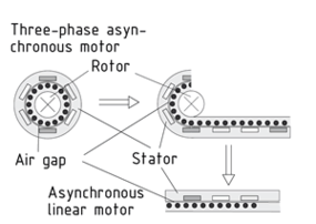 From a rotary asynchronous machine to an asynchronous linear motor