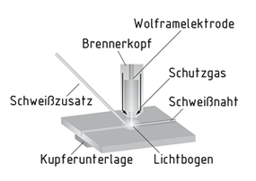 Schema Wolfram-Inertgas-Schweißen