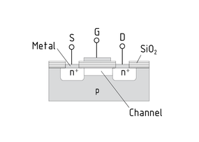 Estructura física de un MOSFET