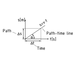 Diagrama ruta-tiempo mostrando movimiento uniforme