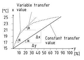 Característica de control con coeficientes de transferencia constante y variable
