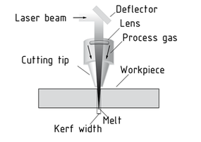 Procedure for laser cutting