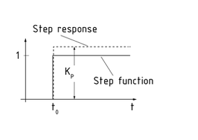 Step response of a P controller