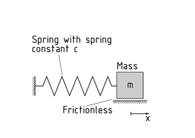Sistema de resorte-masa con masa soportada bajo condiciones sin fricción